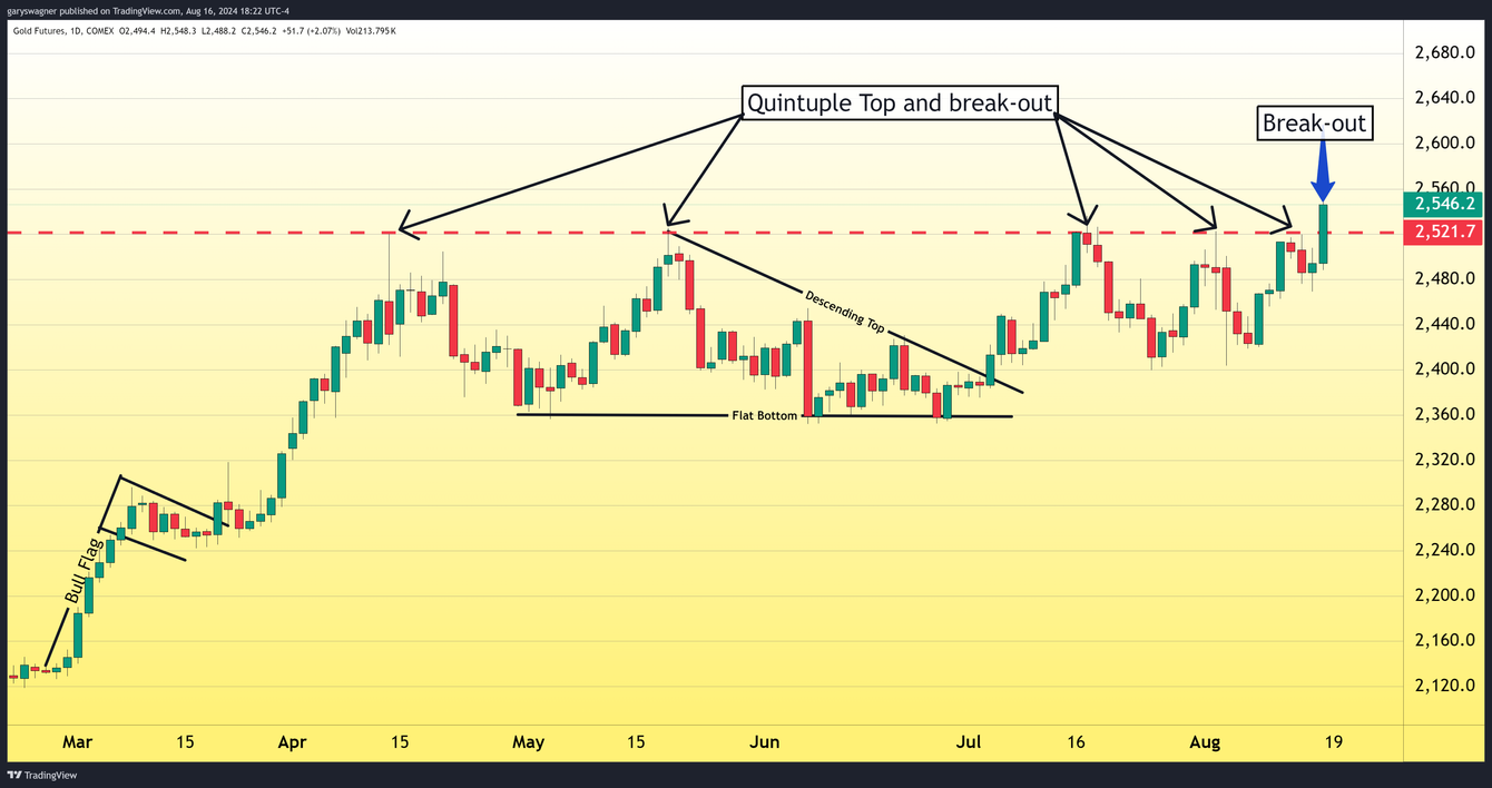 Gold scores another record high as dollar weakens and Fed member speaks teaser image