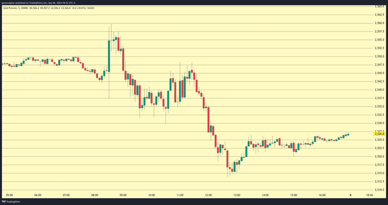Gold has become Range-Bound After Breaking Above $2500 teaser image
