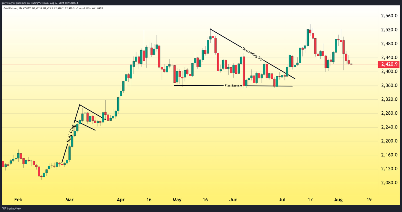 Gold Struggles to Break Losing Streak Amid Economic Uncertainty and Global Tensions teaser image