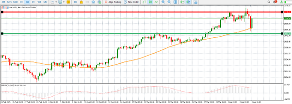 Gold prices surge as Trump’s global tariffs shake markets: what traders should know teaser image
