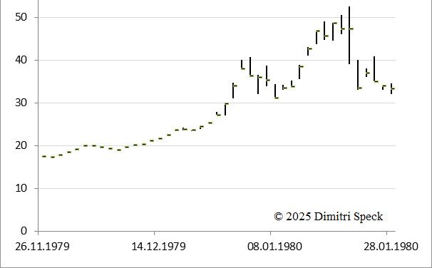 Silver high: where was it in 1980, how did it develop in 2011 – and is a bear market looming in 2025? teaser image