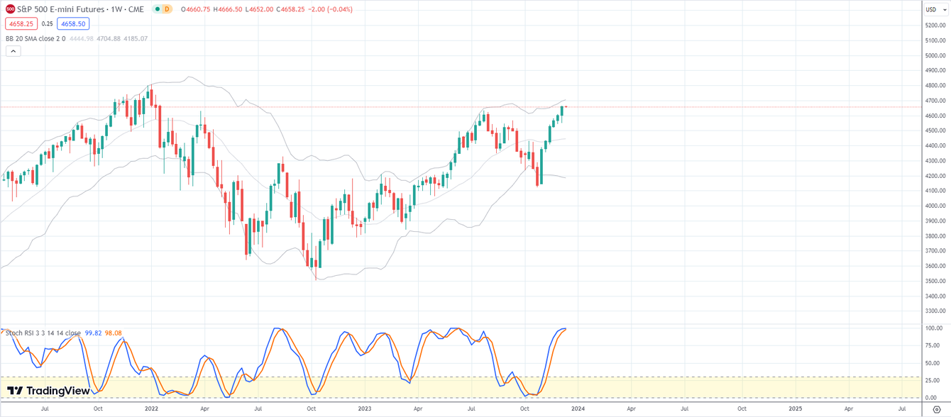 Bitcoin and S&P ready to slow - Time to buy gold? teaser image