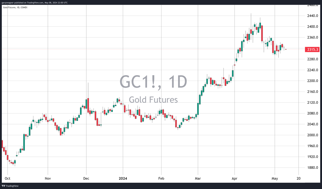 Gold Futures Edge Lower as Investors Await Key Economic Data teaser image