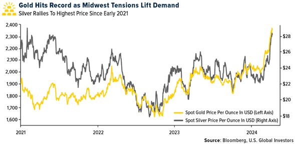 GOLD SWOT: Gold continues to set new record highs teaser image