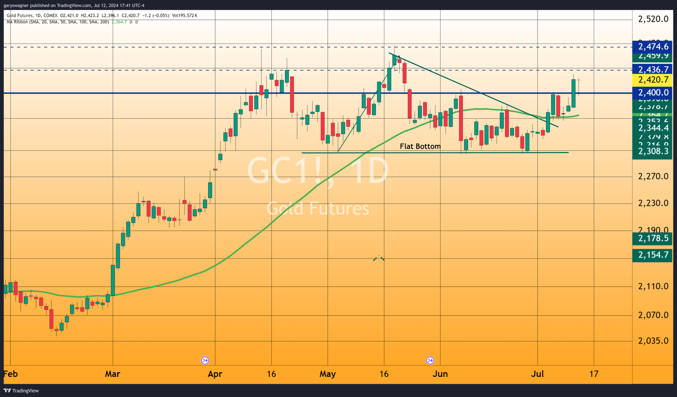 Gold Market Volatility: CPI and PPI Reports Drive Price Fluctuations teaser image