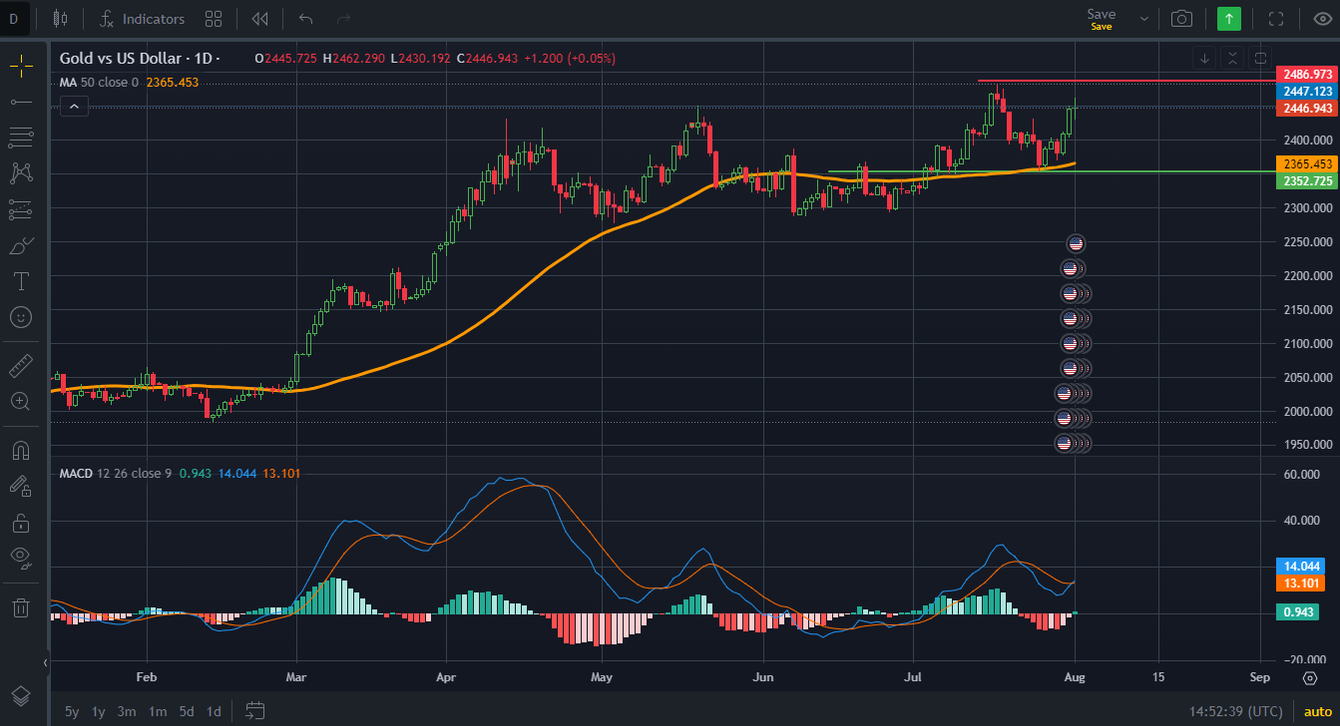 Gold traders must know how to clear the noise in the economic data and here is what they should know about the Fed  teaser image