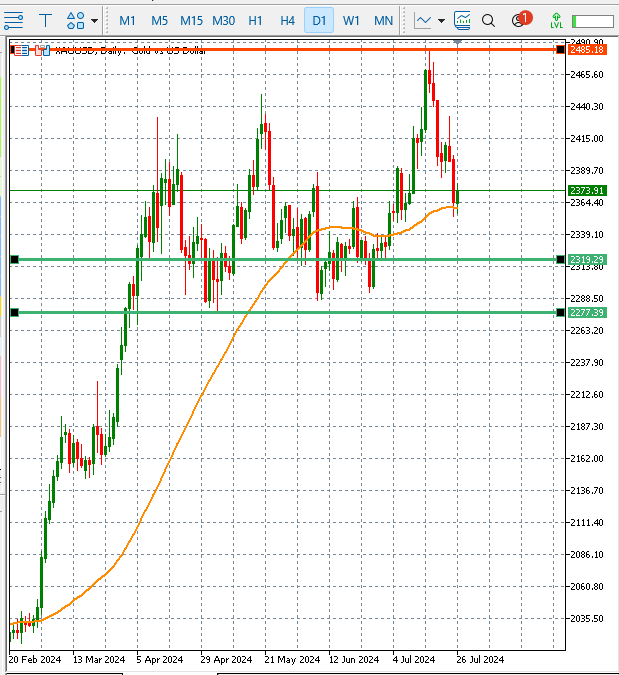Three key reasons why gold prices are going down  teaser image