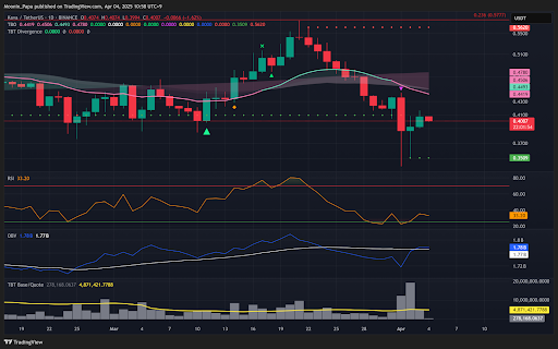 BTC holds strong as TradFi crumbles – eyes on $94k next teaser image