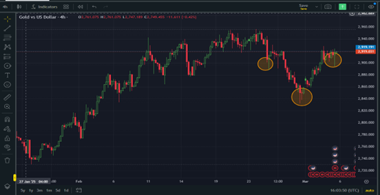 US ADP data missed expectations, what is next for gold traders? teaser image