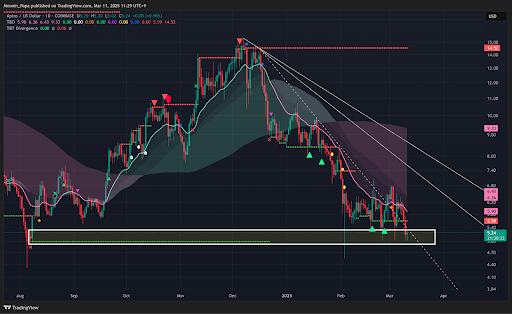 Bitcoin has now filled the $77K CME Gap, but the market remains heavily oversold and still deeply extended from the TBO Fast line on the daily time frame teaser image