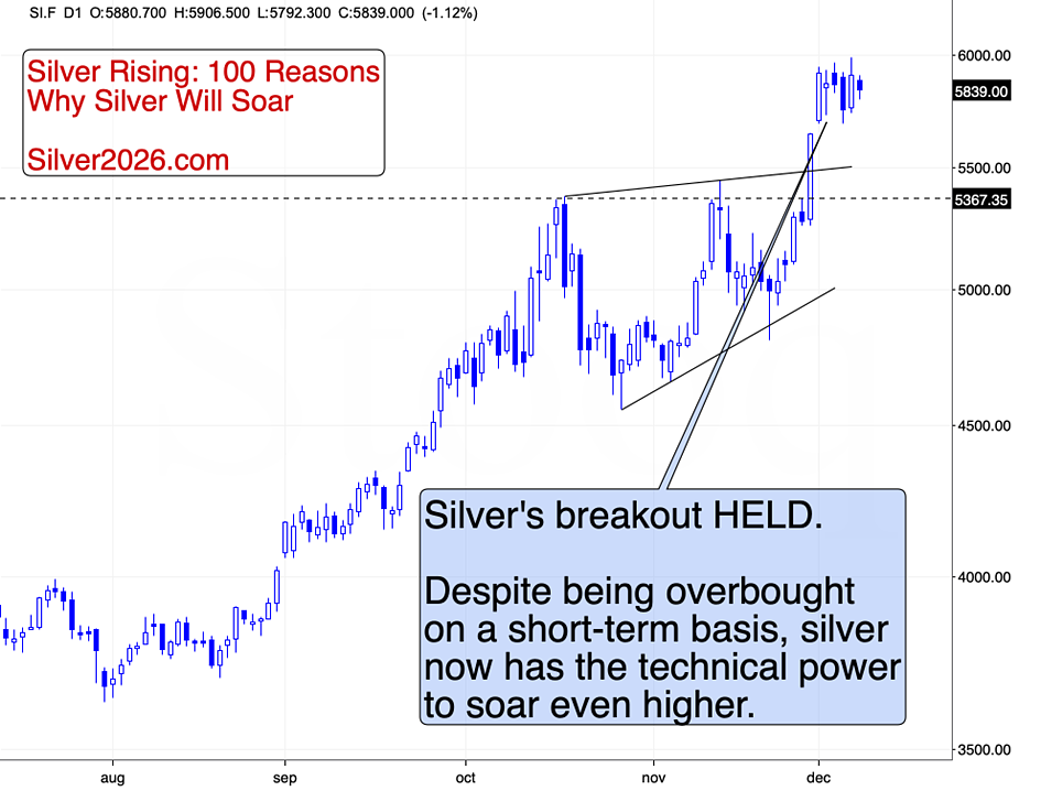 Silver: December highs, gold and miners: December lows teaser image