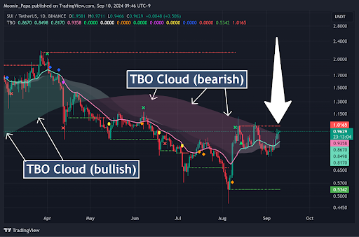 Is $SUI on the verge of a bullish reversal? teaser image