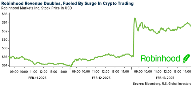 Crypto SWOT: Shares of Robinhood Markets jump, fueled by surge in crypto trading teaser image