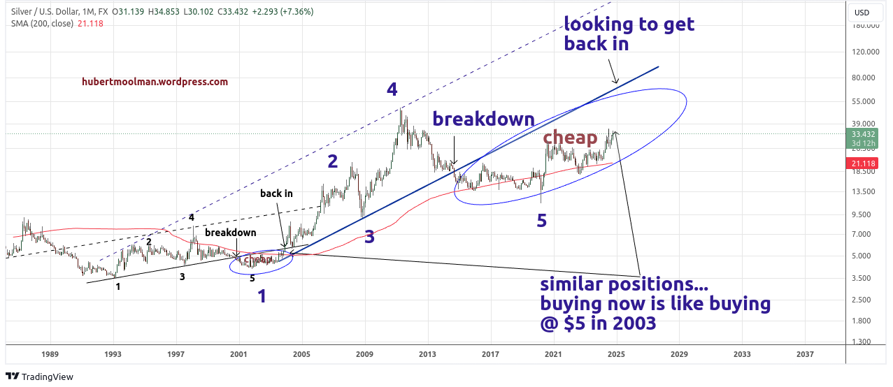 At these levels, buying silver is like getting it at $5 In 2003 teaser image