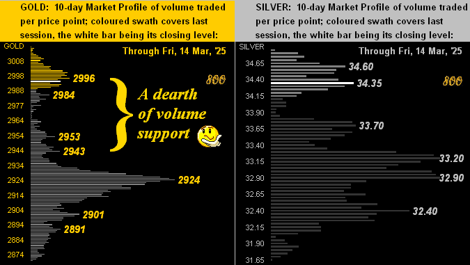 Beware the ides of March - ‘Tis gold update no. 800!“ teaser image