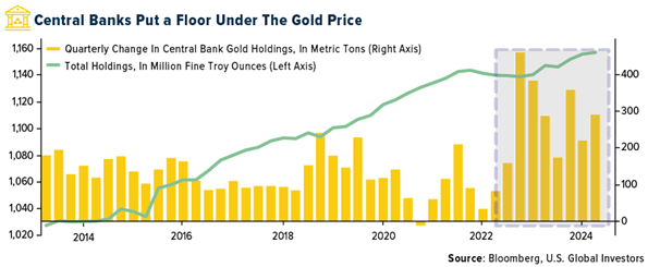 Central banks put a floor under the gold price in the face of outflows from ETFs teaser image