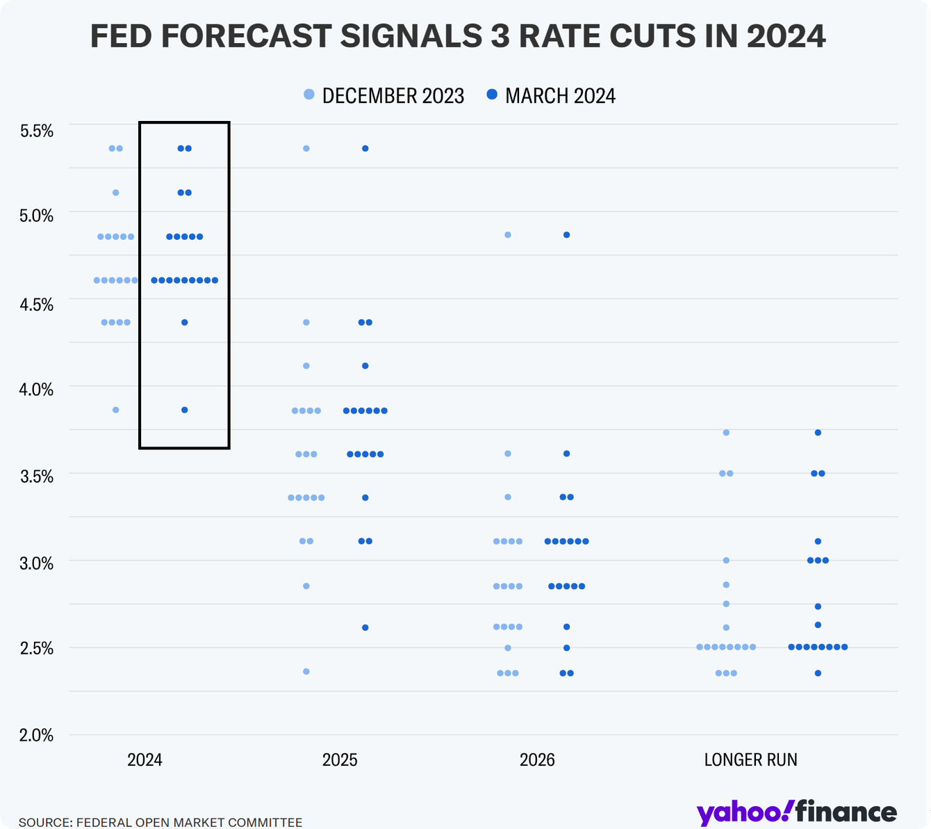 Federal Reserve’s 'dot plot' still shows three 0.25% rate cuts this year  teaser image