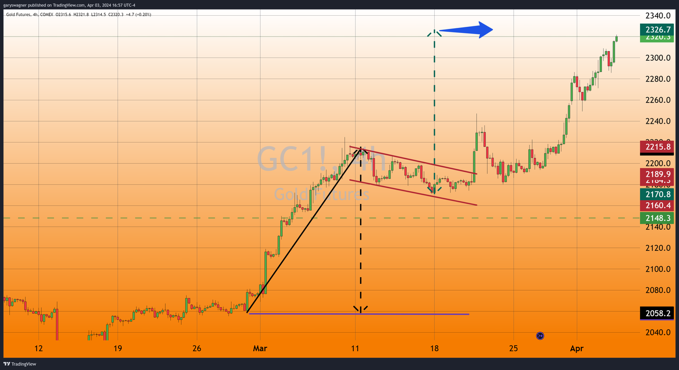 Gold Futures Breach and Close Above $2300 for the First Time teaser image