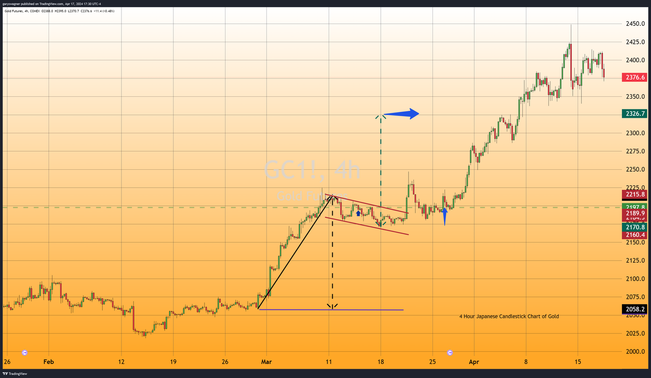 Gold prices decline as focus shifts to Fed officials’ restrictive policy statements teaser image