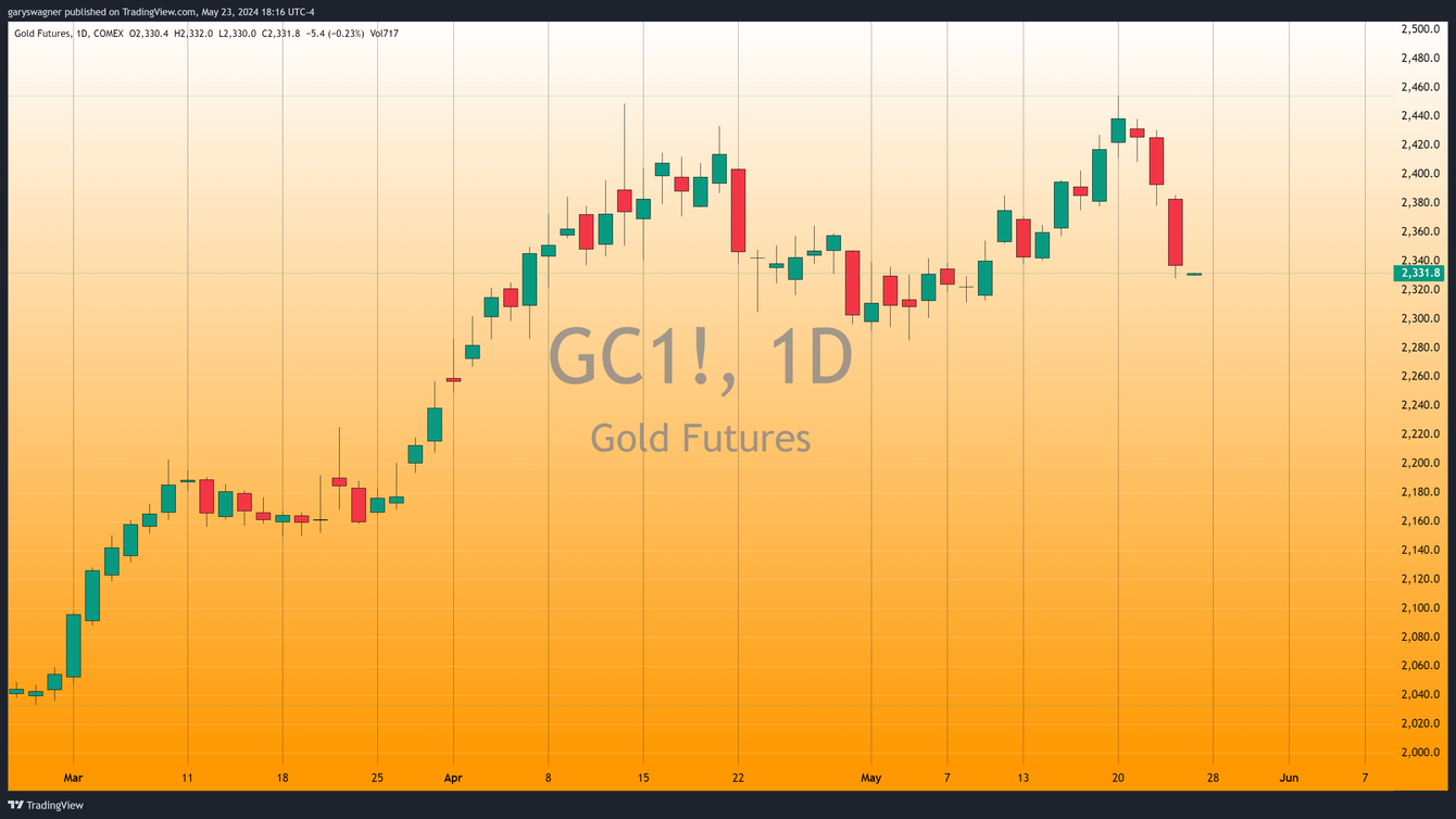 Gold futures decline over $80 in the last two trading days teaser image