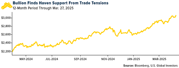 Gold SWOT: Gold-backed ETFs added the most assets in more than three years on Monday teaser image