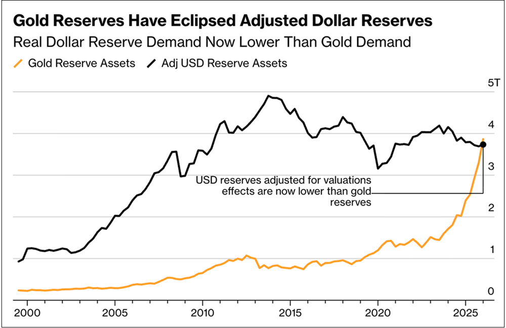 Gold overtakes dollar reserves as global trust shifts teaser image