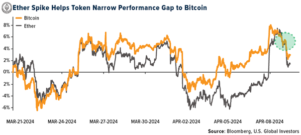 Crypto SWOT: Ether posted its biggest jump in over a month last week teaser image