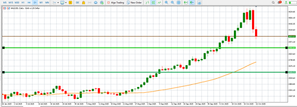 Gold's decline continues to deep with dollar strength and prof teaser image