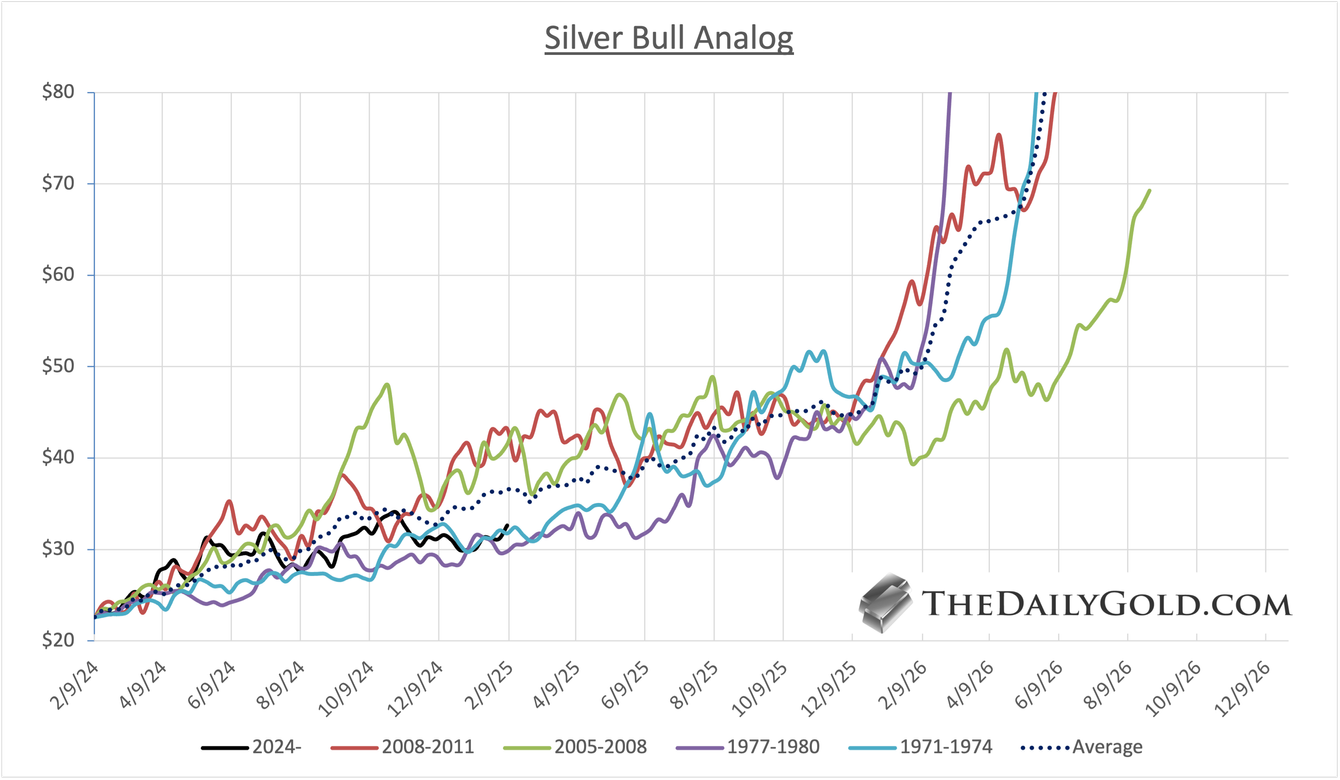 Gold & silver bull analogs teaser image