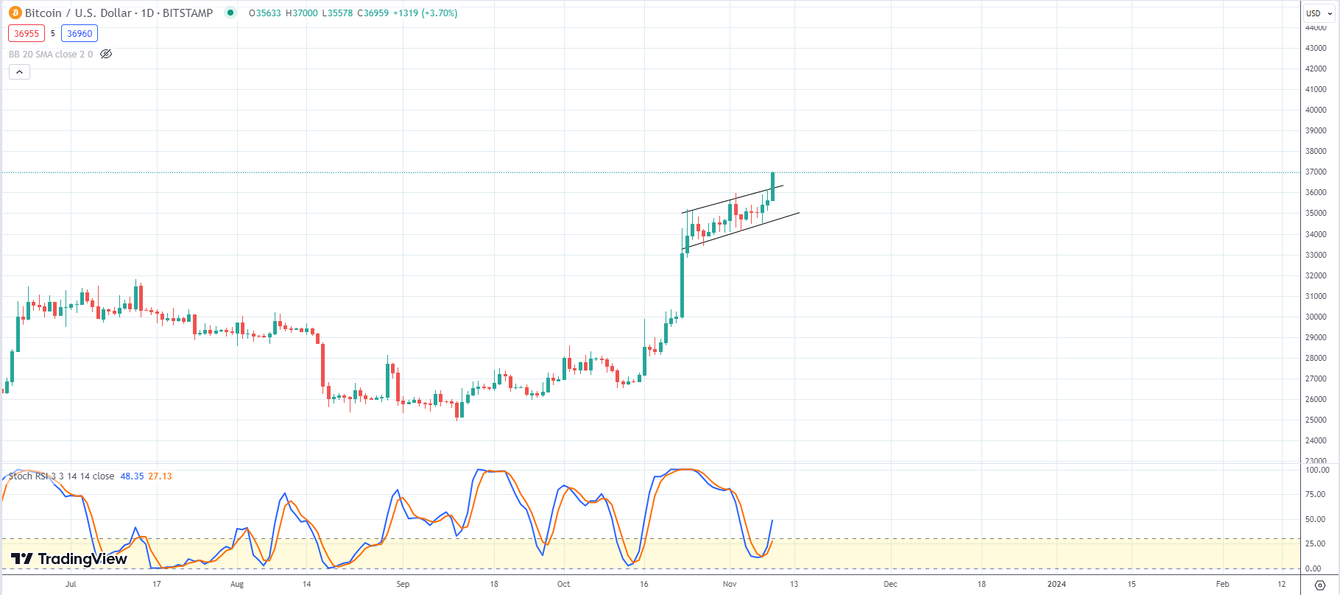 Bitcoin about to blastoff while Gold fuels up. teaser image