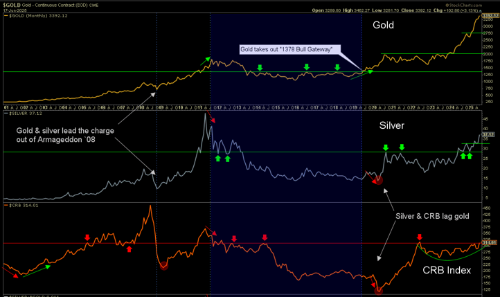 Commodity rally, led by gold, silver & TSX-V: Big trade now or after a summer dip? teaser image