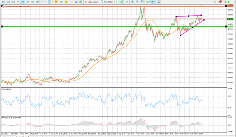 Gold set to soar as bullish momentum picks up steam teaser image