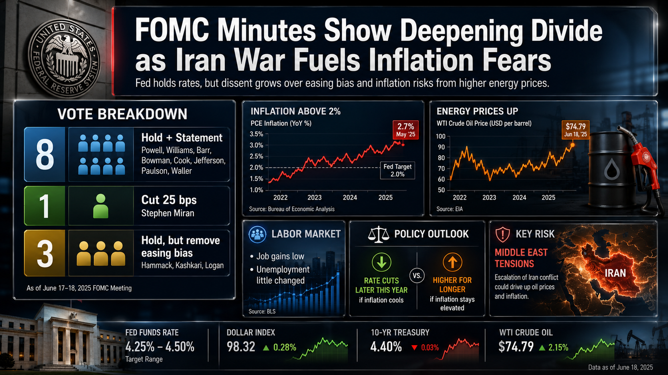 FOMC minutes show a Fed worried divided on the easing bias, increasingly worried about the Iran war’s impact on inflation teaser image