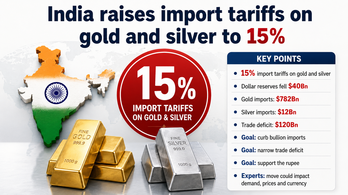 India’s 15% import tariffs on gold and silver will impact precious metals demand, prices, currency - Experts teaser image