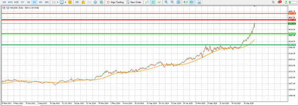 Gold's wild week: how long will this continue? teaser image