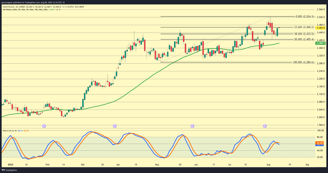 Gold Defies Headwinds of Dollar Strength, Higher Yields, and Jobless Claims teaser image