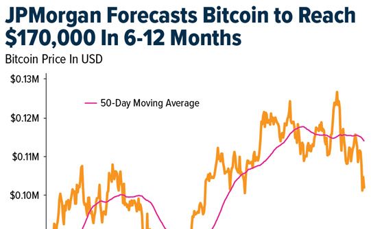 Crypto SWOT: JPMorgan’s valuation model now places Bitcoin’s fair value near $170,000 teaser image
