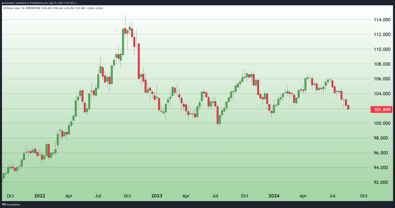 Dollar Weakness provides support for gold, tempering today's price decline  teaser image