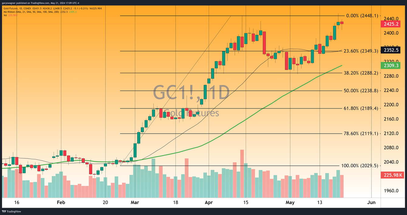 Gold Traders Navigate Tumultuous Waters as Macroeconomic Storms Brew teaser image