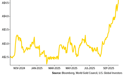 Gold SWOT: Bank of America sees silver’s outperformance as a catch-up trade to gold teaser image
