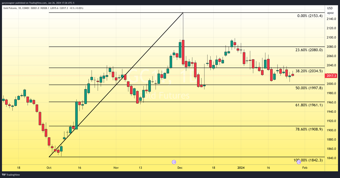 Inflation cools, missile strikes in the Red Sea, and yet gold prices remain flat teaser image