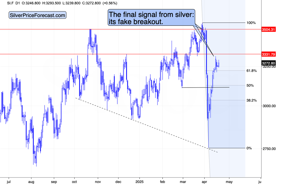 Gold, silver, USDX: The key April analogies and key factors teaser image