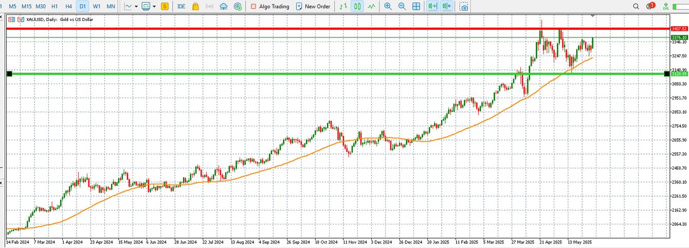 Gold finds support as economic woes and tariff tensions rekindle safe-haven demand teaser image