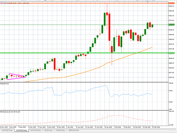 Gold advances as tariff inflation risks and Iran tensions revive safe-haven demand teaser image
