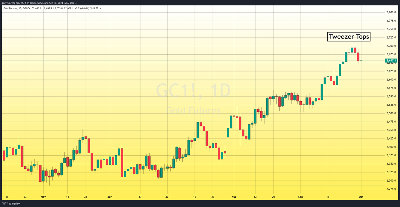 Gold's rally might have reached a short-term top teaser image