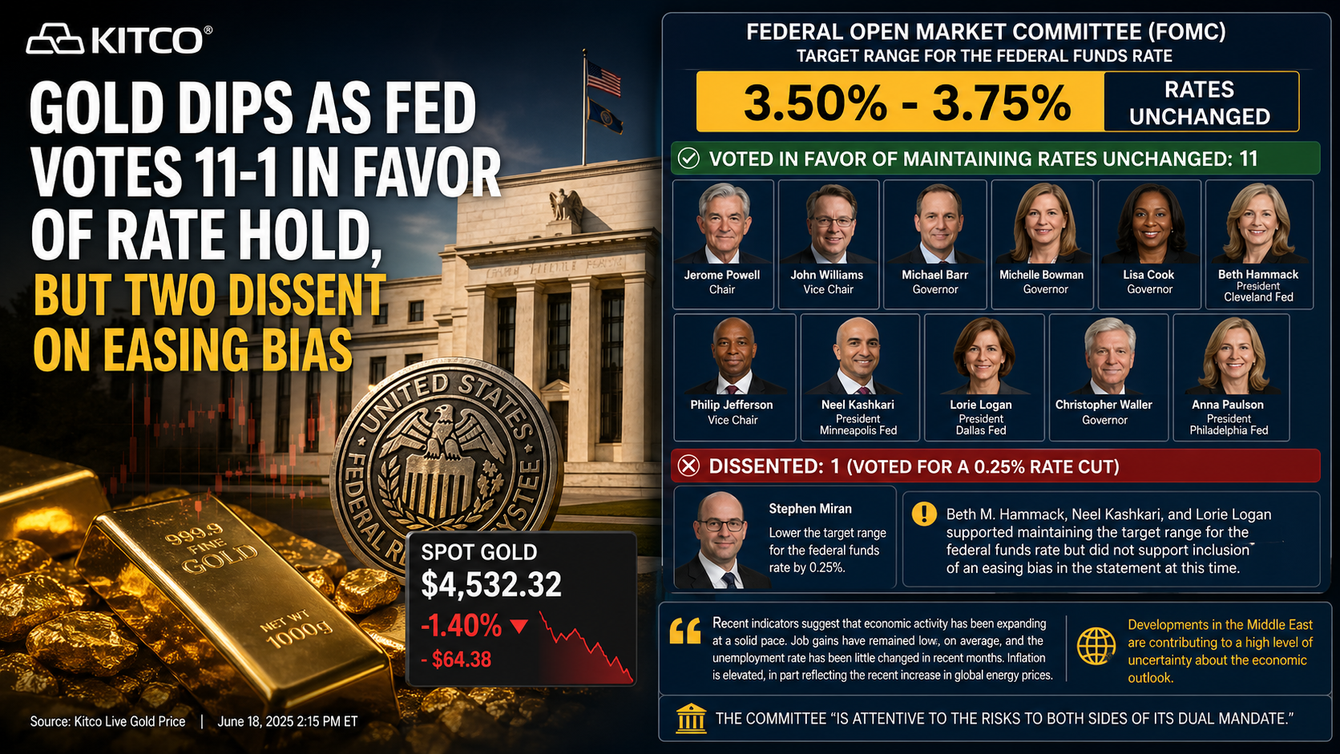 Gold dips as Fed votes 11-1 in favor of rate hold, but three dissent on easing bias  teaser image