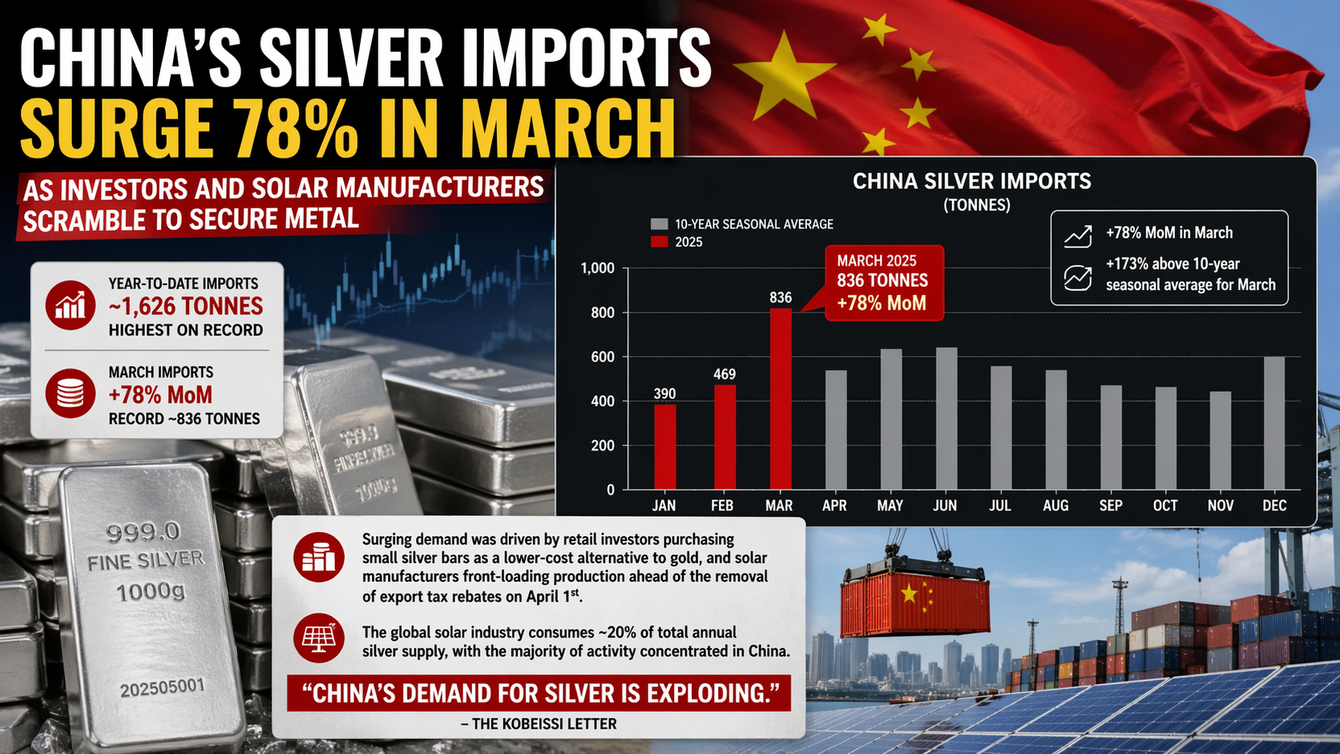 China’s silver imports surge 78% in March as investors and manufacturers scramble to secure metal teaser image