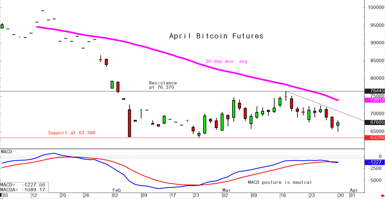 Bitcoin March 30 daily chart alert - Bears working on price downtrend  teaser image