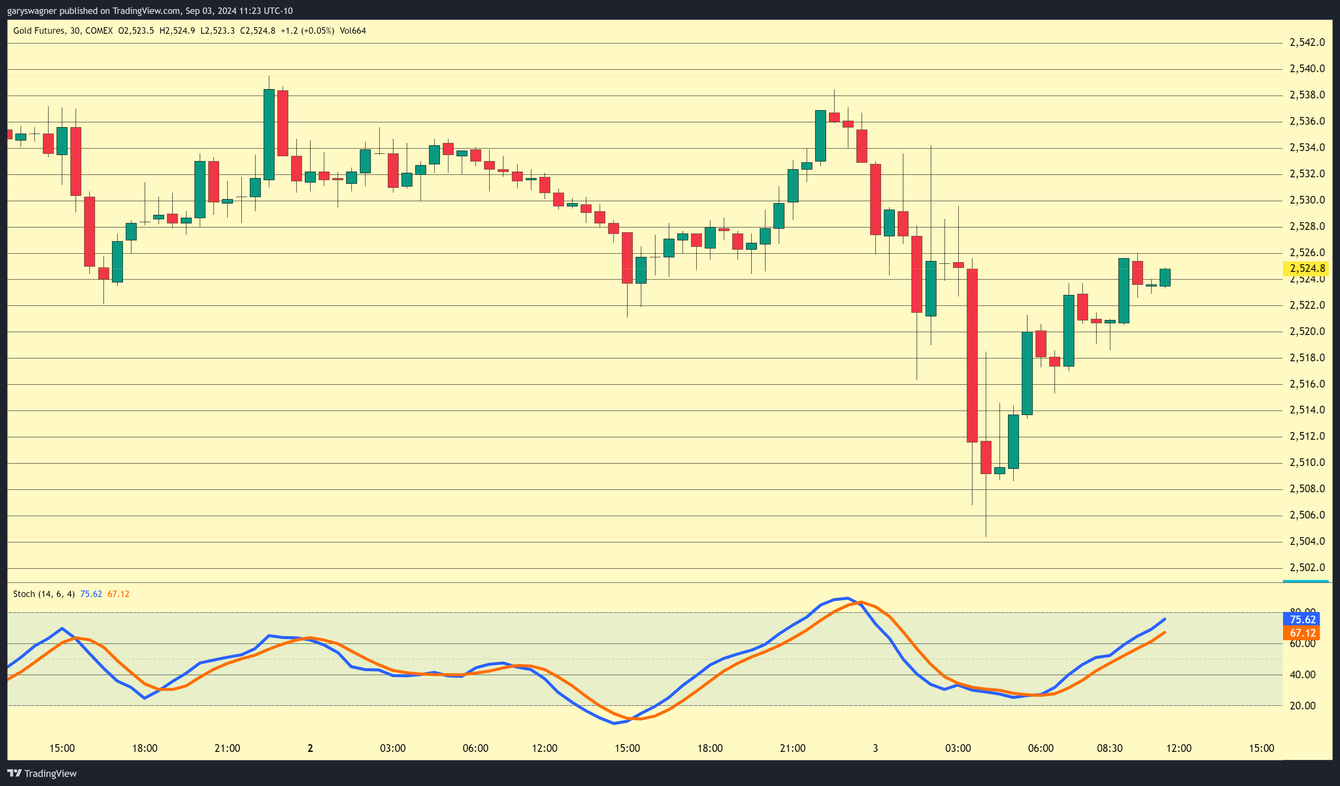 Gold eases from record levels as investors wait for the next major catalyst teaser image