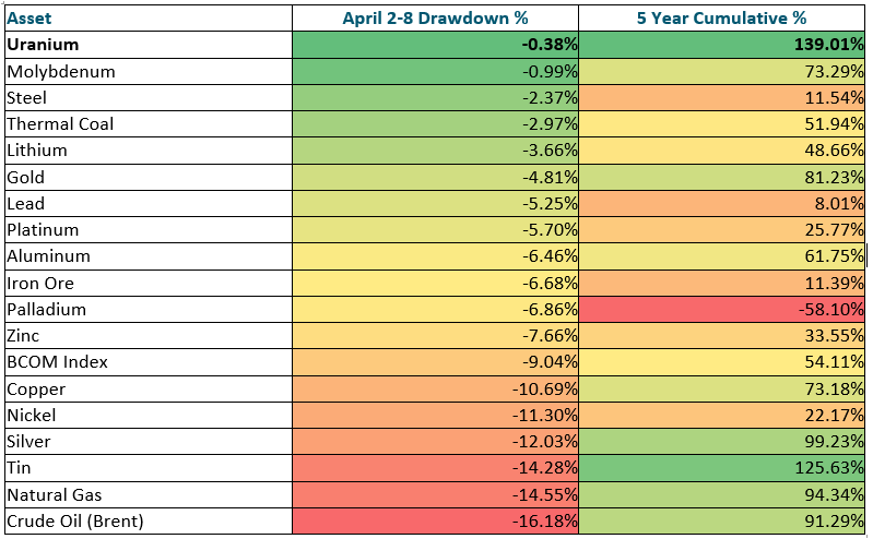 Is uranium’s bull market over? teaser image